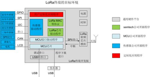 物联网LoRa系列 3 LoRa终端搭建的总体思路 步骤与架构